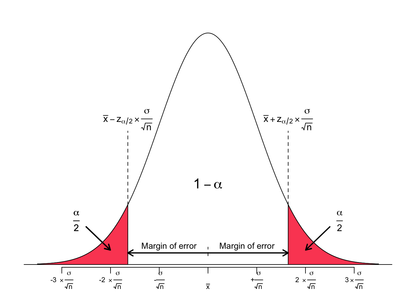 Generalized image of the margin of error depending on the chosen significance level