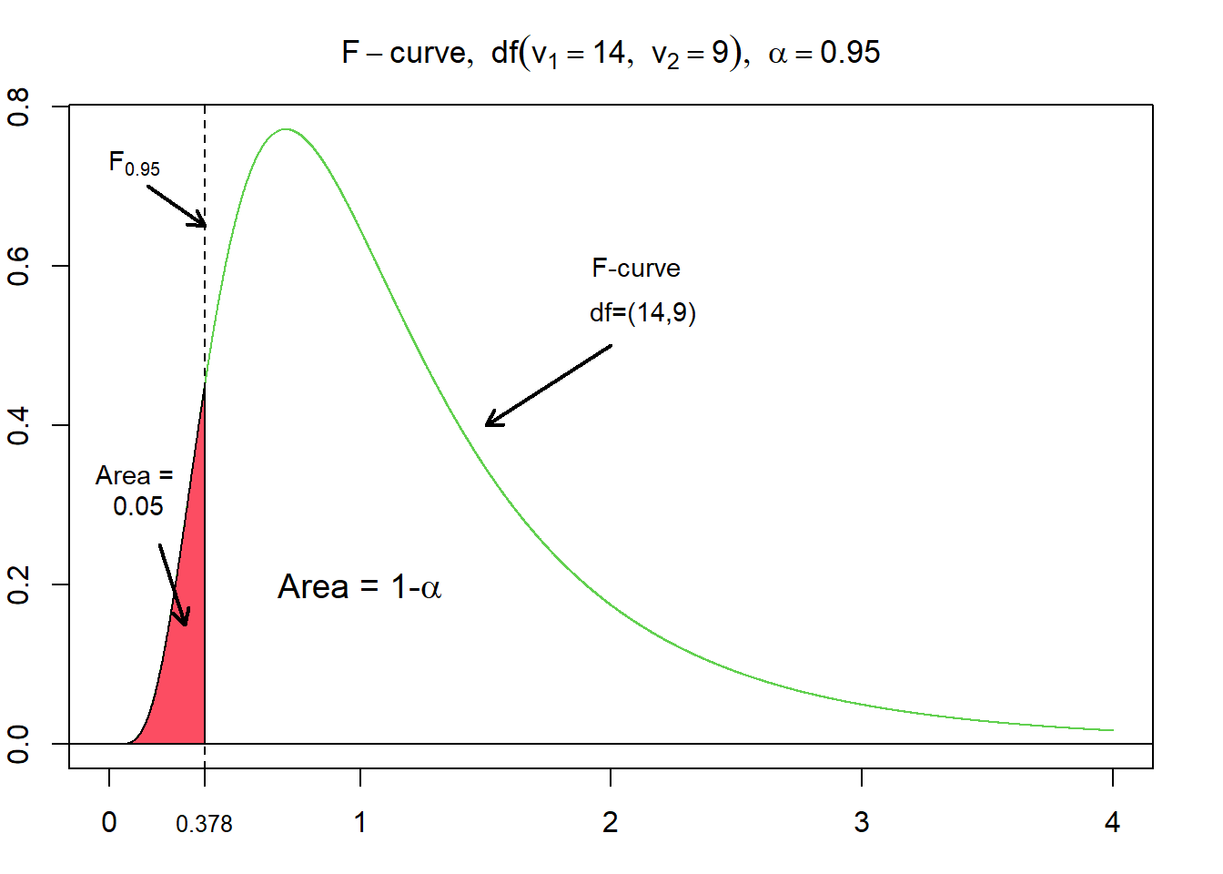 Figure the probability density function of a F distribution with the degrees of freedom 9 and 14. Additionally, the rejection and non-rejection areas terms of a right-tailed hypothesis test are added to a significance level of 95 %, respectively an alpha level of 5%.
