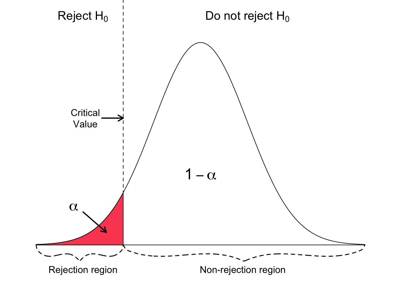 Generalized illustration of the rejection and non-rejection areas of a one-sided, left-tailed test