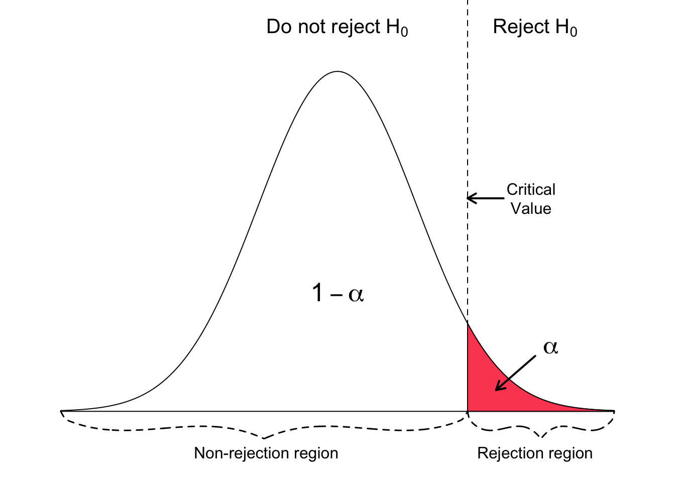 Generalized illustration of the rejection and non-rejection areas of a one-sided, right-tailed test