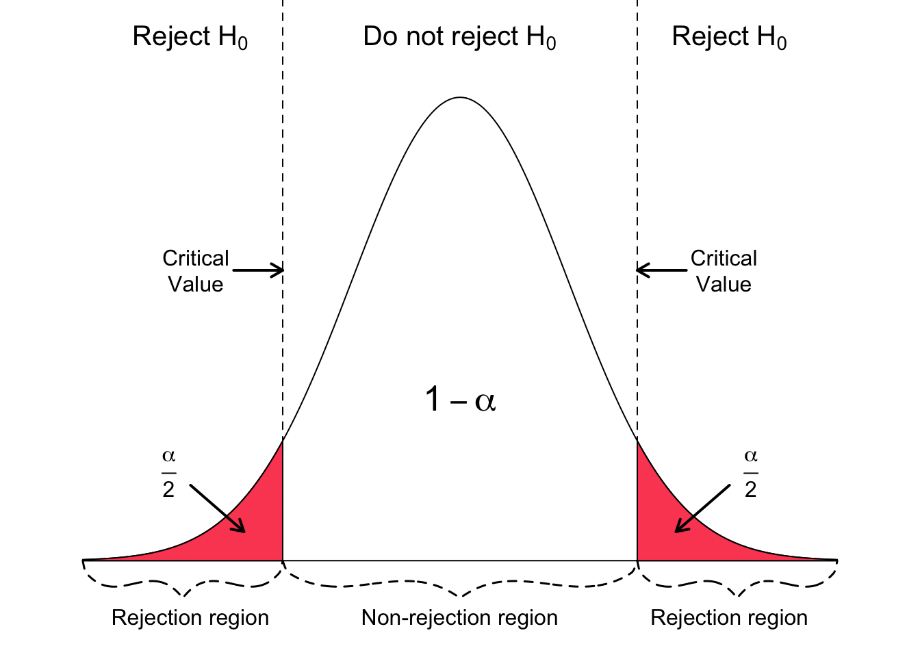 Generalized illustration of the rejection and non-rejection areas of a two-sided test