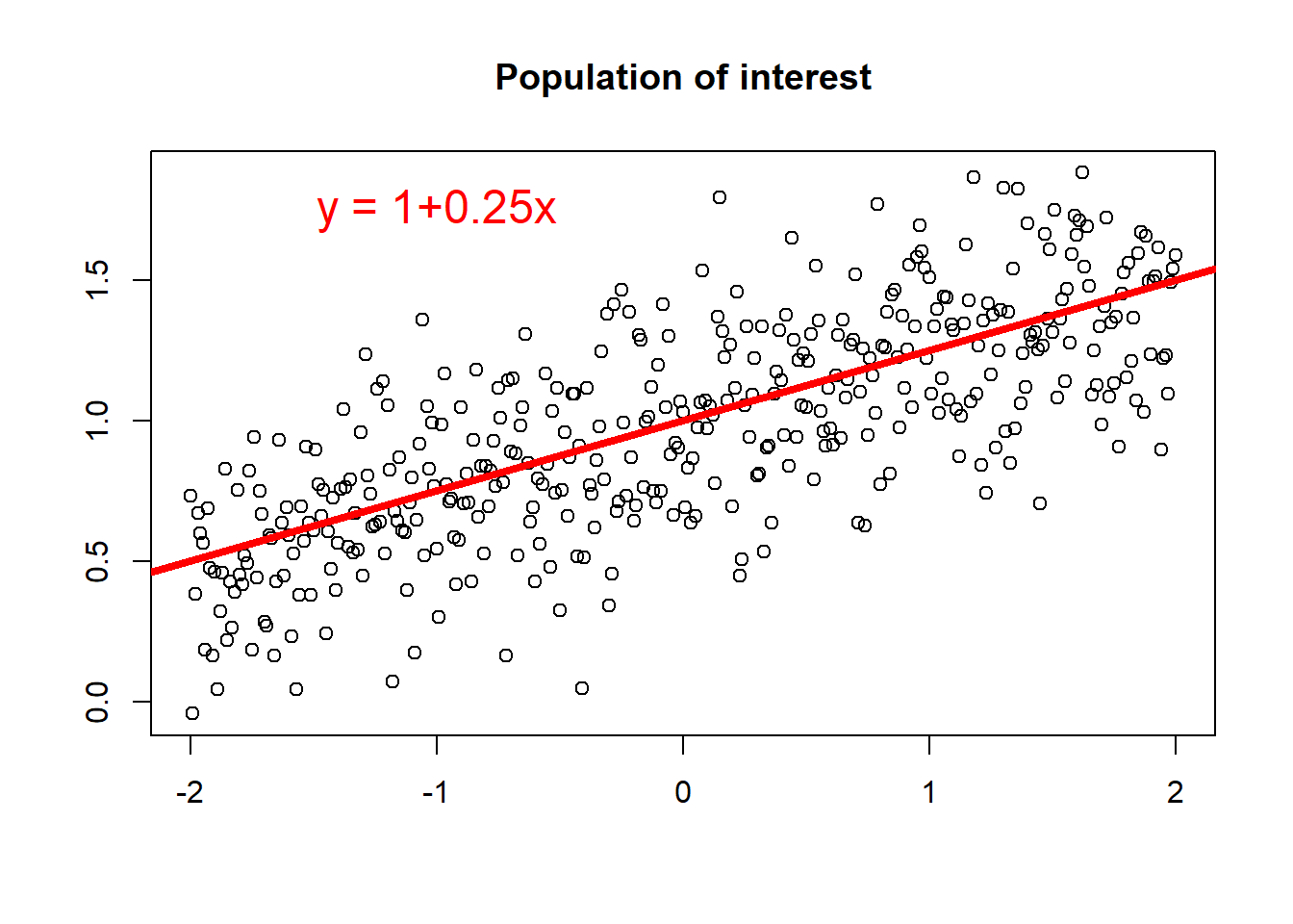 Figure a regression plot for illustration purposes
