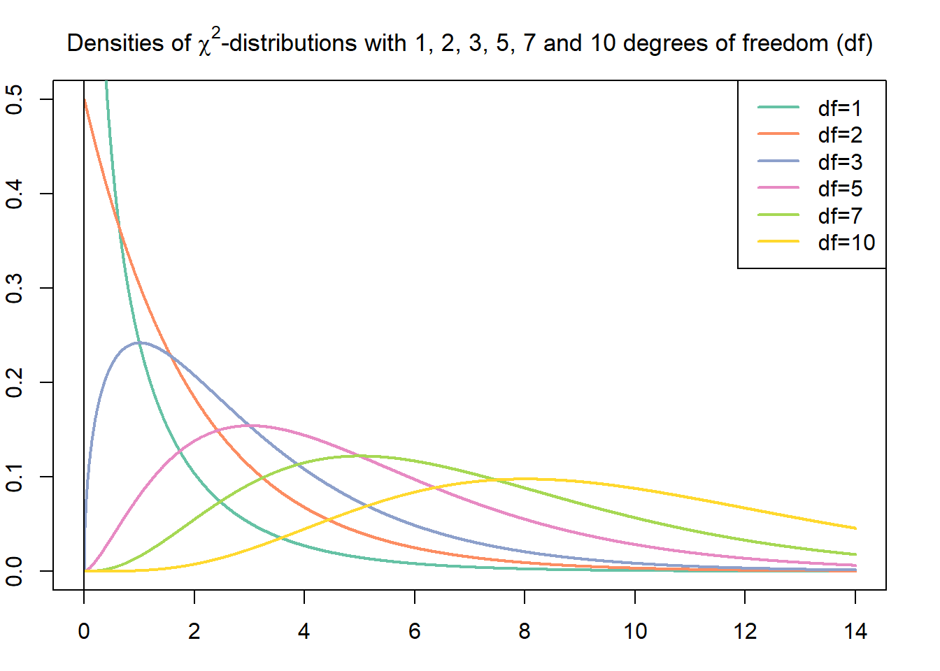 Figure of several chi squared probability density functions for various degrees of freedoms (namely: 1, 2, 3, 5, 7 and 10)