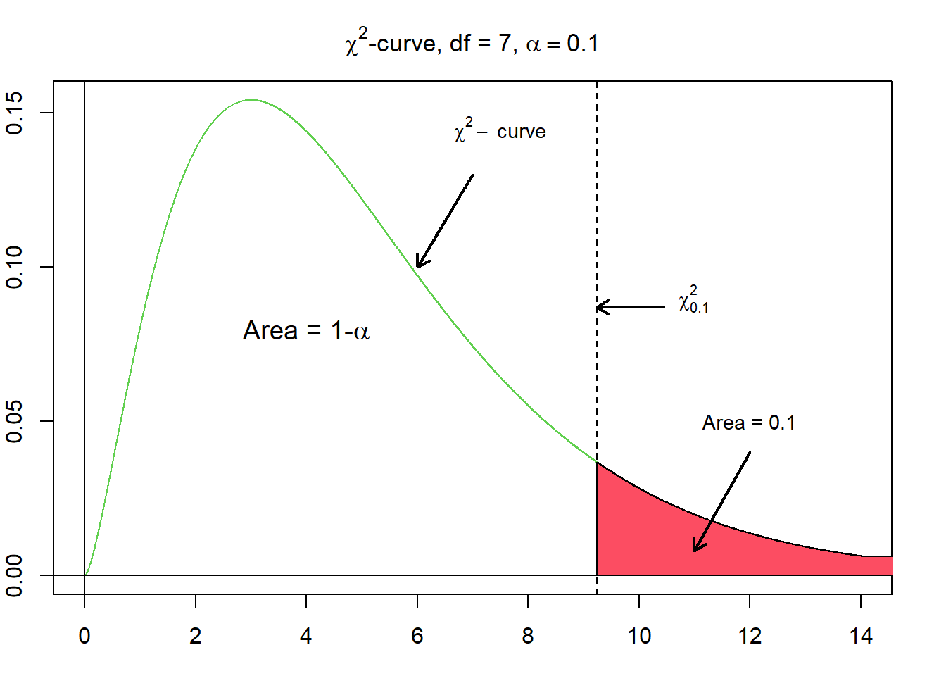 Figure of the chi-squared probability density functions for a degree of freedom of 7. Additionally, the rejection and non-rejection areas are coloured based on a significance level of 90 % or an error level of 10 %, respetively.