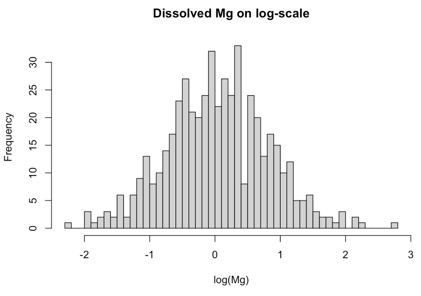 DissolvedMG-on-log-scale