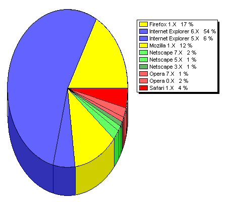 browser share for May 25th 2005 as shown by my SiteMeter statistics