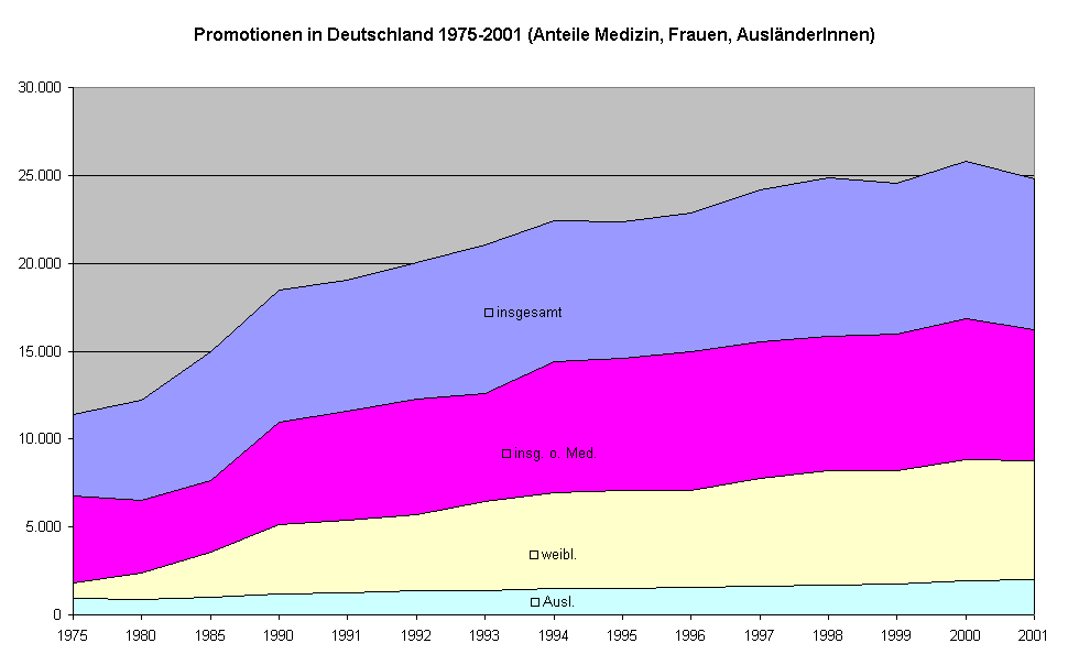 Promotionen in Deutschland 1975-2001 (Anteile Medizin, Frauen, AuslnderInnen)