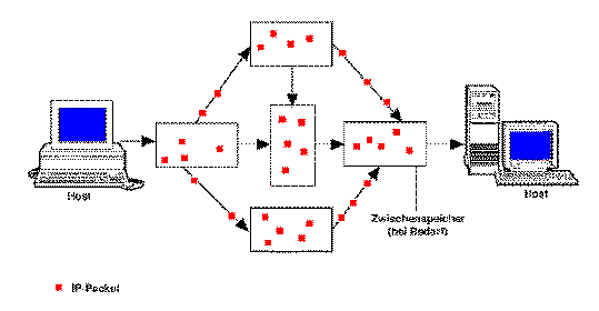 IP-Packets